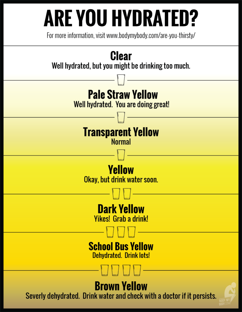 Heat Stress Urine Chart